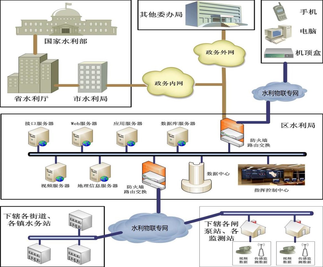 国家水利部门结构图.jpg